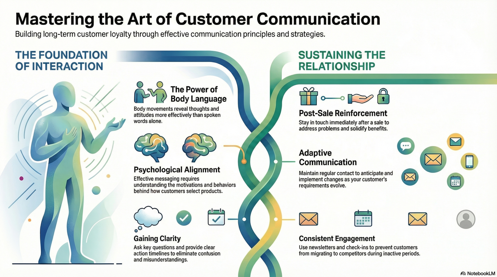 Effective Customer Communication